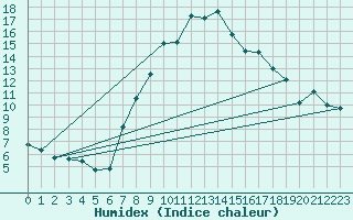 Courbe de l'humidex pour Meiringen