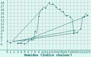 Courbe de l'humidex pour Ibiza (Esp)