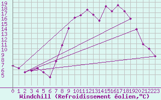 Courbe du refroidissement olien pour Hereford/Credenhill