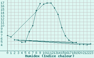 Courbe de l'humidex pour Kufstein