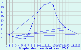 Courbe de tempratures pour Bad Gleichenberg