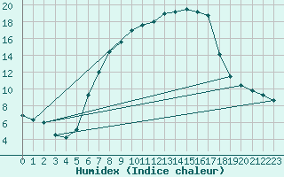 Courbe de l'humidex pour Eisenstadt