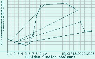 Courbe de l'humidex pour Trawscoed