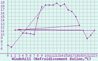 Courbe du refroidissement olien pour Saint-Czaire-sur-Siagne (06)