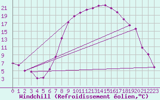 Courbe du refroidissement olien pour Goettingen