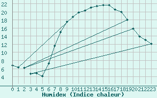 Courbe de l'humidex pour Neuhutten-Spessart