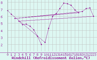 Courbe du refroidissement olien pour Herserange (54)