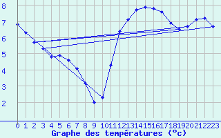 Courbe de tempratures pour Herserange (54)