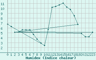 Courbe de l'humidex pour Guidel (56)