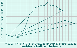 Courbe de l'humidex pour Weihenstephan