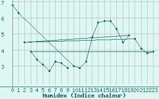 Courbe de l'humidex pour Asnelles (14)