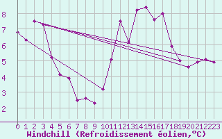 Courbe du refroidissement olien pour Laval (53)