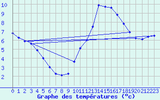 Courbe de tempratures pour Pertuis - Grand Cros (84)