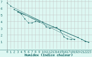 Courbe de l'humidex pour Ebersberg-Halbing