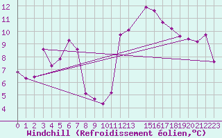 Courbe du refroidissement olien pour Menton (06)