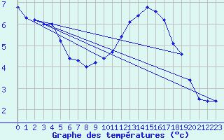 Courbe de tempratures pour Oron (Sw)