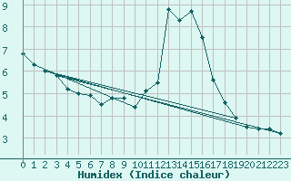 Courbe de l'humidex pour Weinbiet