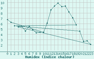 Courbe de l'humidex pour Aranda de Duero