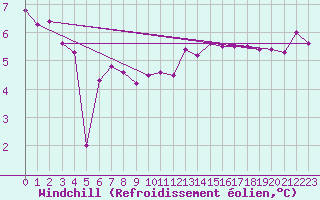 Courbe du refroidissement olien pour Cap Gris-Nez (62)