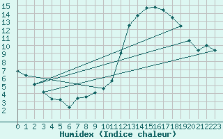 Courbe de l'humidex pour Montret (71)