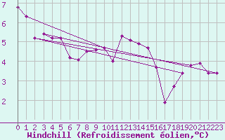 Courbe du refroidissement olien pour Saint-Sorlin-en-Valloire (26)