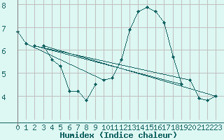 Courbe de l'humidex pour Ancey (21)