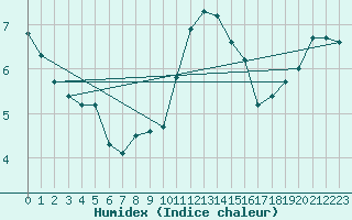 Courbe de l'humidex pour Saint-Sorlin-en-Valloire (26)