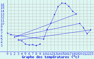 Courbe de tempratures pour Dax (40)