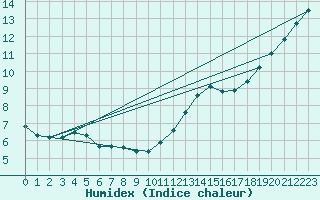 Courbe de l'humidex pour Courcouronnes (91)