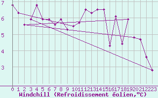 Courbe du refroidissement olien pour Ballon de Servance (70)