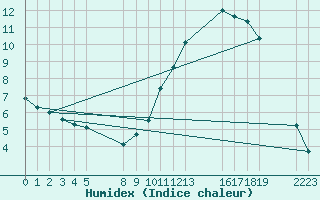 Courbe de l'humidex pour Saint-Haon (43)