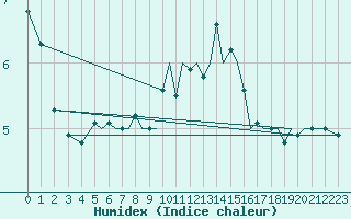 Courbe de l'humidex pour Isle Of Man / Ronaldsway Airport