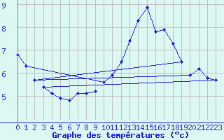 Courbe de tempratures pour Lorient (56)