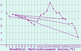 Courbe du refroidissement olien pour Nangis (77)