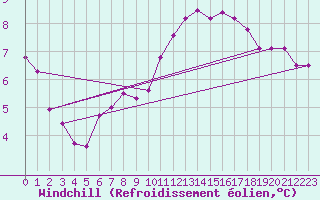 Courbe du refroidissement olien pour Thomery (77)