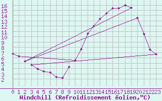 Courbe du refroidissement olien pour Connerr (72)