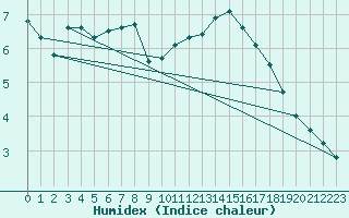 Courbe de l'humidex pour Neufchef (57)