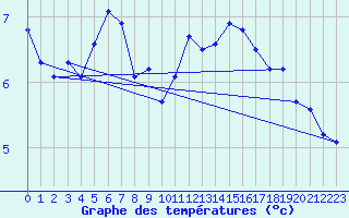 Courbe de tempratures pour Bala