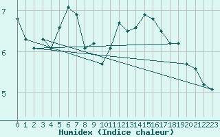 Courbe de l'humidex pour Bala