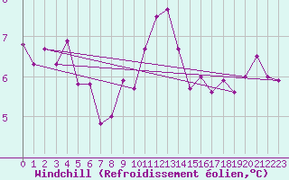 Courbe du refroidissement olien pour Le Talut - Belle-Ile (56)