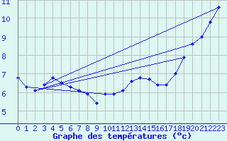 Courbe de tempratures pour Melle (Be)