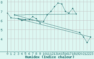 Courbe de l'humidex pour Saint-Philbert-sur-Risle (27)