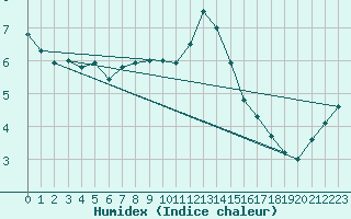 Courbe de l'humidex pour Nyon-Changins (Sw)