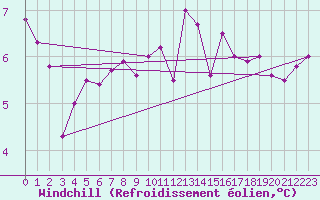 Courbe du refroidissement olien pour Cap de la Hague (50)