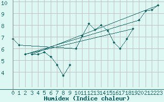 Courbe de l'humidex pour Humain (Be)