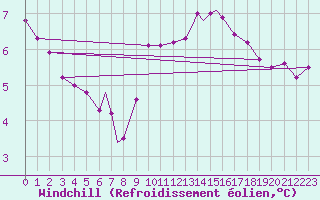 Courbe du refroidissement olien pour Scilly - Saint Mary