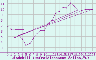 Courbe du refroidissement olien pour Schmuecke