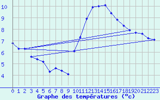 Courbe de tempratures pour Avril (54)