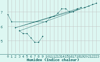 Courbe de l'humidex pour Saint-Quentin (02)