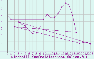 Courbe du refroidissement olien pour Rostherne No 2
